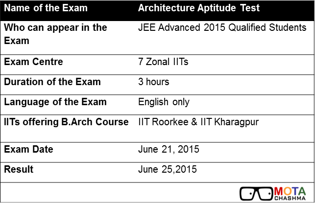 Architecture Aptitude Test (AAT) 2015 for B. Arch. for IIT JEE
